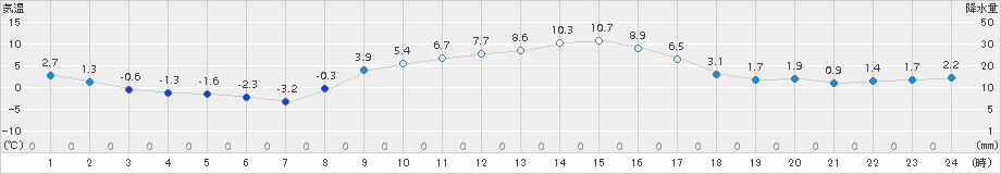 宇和(>2015年01月13日)のアメダスグラフ