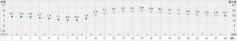 飯塚(>2015年01月13日)のアメダスグラフ