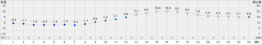 人吉(>2015年01月13日)のアメダスグラフ