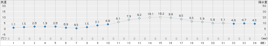 牧之原(>2015年01月13日)のアメダスグラフ