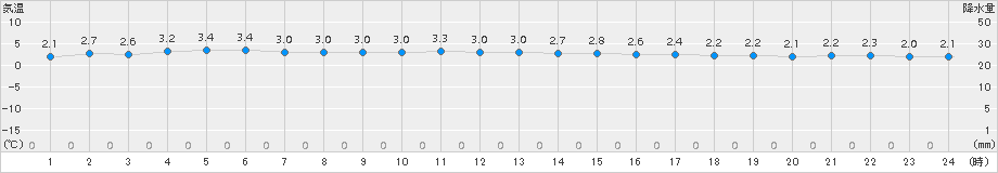 浜益(>2015年01月14日)のアメダスグラフ