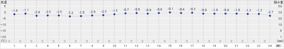 滝川(>2015年01月14日)のアメダスグラフ