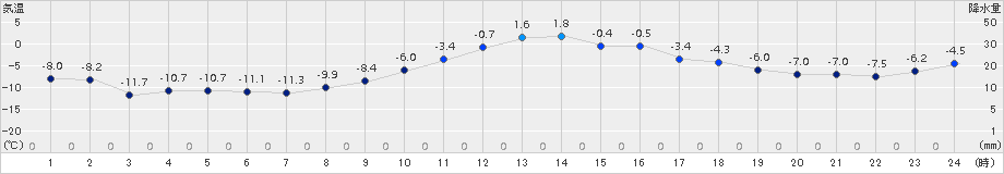 長沼(>2015年01月14日)のアメダスグラフ