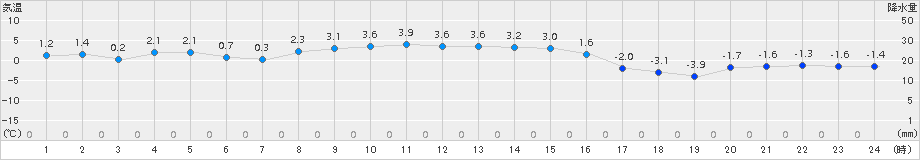 余市(>2015年01月14日)のアメダスグラフ