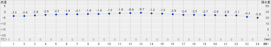 白滝(>2015年01月14日)のアメダスグラフ