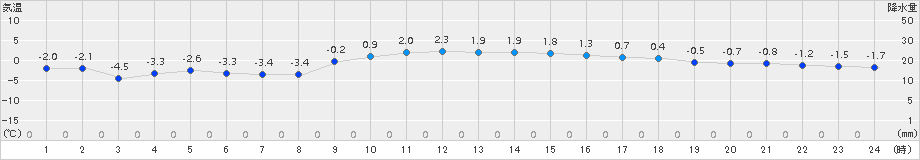 納沙布(>2015年01月14日)のアメダスグラフ