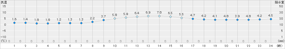 八戸(>2015年01月14日)のアメダスグラフ