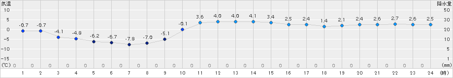 荒屋(>2015年01月14日)のアメダスグラフ