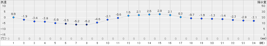 只見(>2015年01月14日)のアメダスグラフ