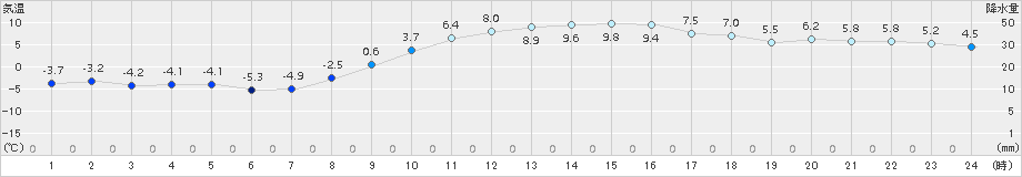 下館(>2015年01月14日)のアメダスグラフ