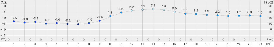 古関(>2015年01月14日)のアメダスグラフ