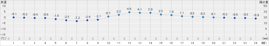 安塚(>2015年01月14日)のアメダスグラフ