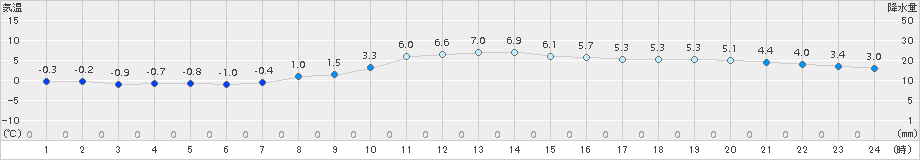 羽咋(>2015年01月14日)のアメダスグラフ