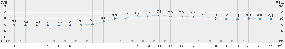 美浜(>2015年01月14日)のアメダスグラフ
