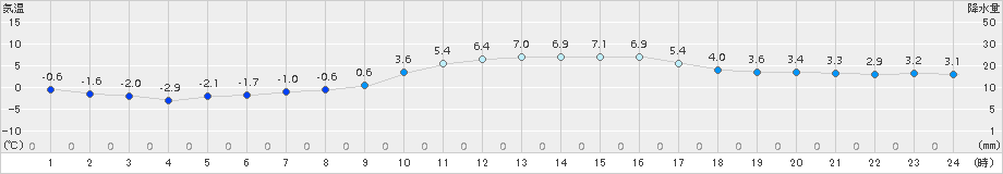 能勢(>2015年01月14日)のアメダスグラフ