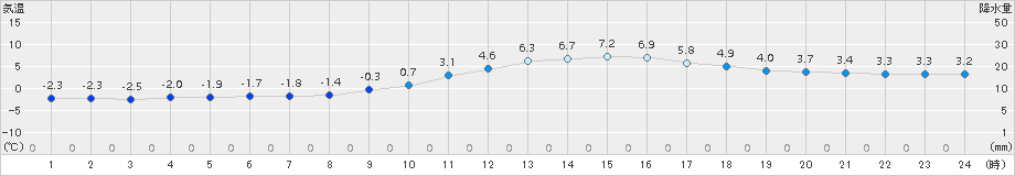 久世(>2015年01月14日)のアメダスグラフ