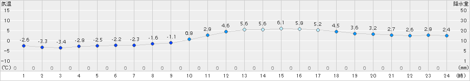 新見(>2015年01月14日)のアメダスグラフ