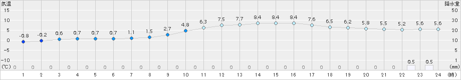 三入(>2015年01月14日)のアメダスグラフ