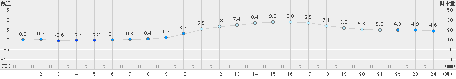 鳥取(>2015年01月14日)のアメダスグラフ