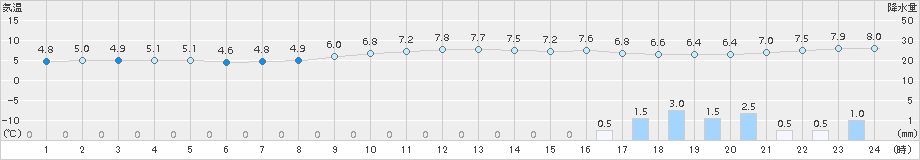 飯塚(>2015年01月14日)のアメダスグラフ