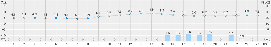 朝倉(>2015年01月14日)のアメダスグラフ