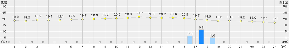 那覇(>2015年01月14日)のアメダスグラフ