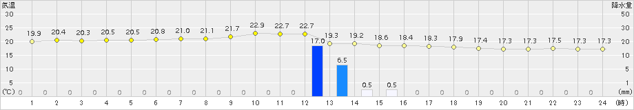 鏡原(>2015年01月14日)のアメダスグラフ