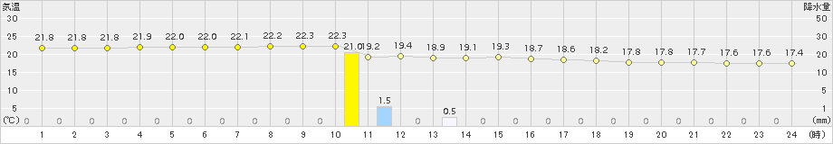 伊原間(>2015年01月14日)のアメダスグラフ