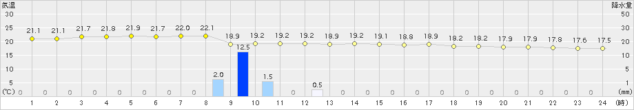 西表島(>2015年01月14日)のアメダスグラフ