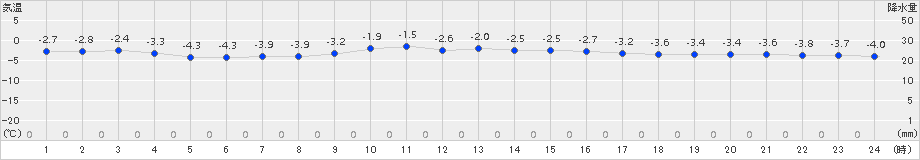 稚内(>2015年01月15日)のアメダスグラフ