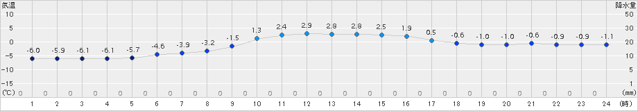 苫小牧(>2015年01月15日)のアメダスグラフ