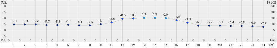 日高(>2015年01月15日)のアメダスグラフ