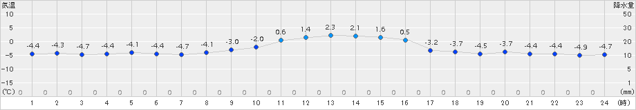 今金(>2015年01月15日)のアメダスグラフ