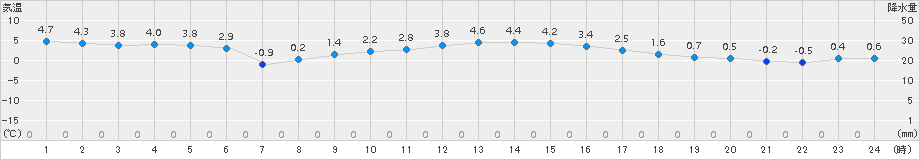 市浦(>2015年01月15日)のアメダスグラフ