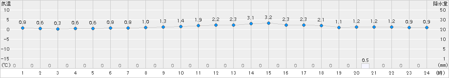 大曲(>2015年01月15日)のアメダスグラフ