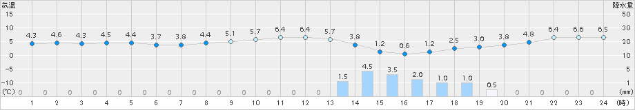 伊勢崎(>2015年01月15日)のアメダスグラフ