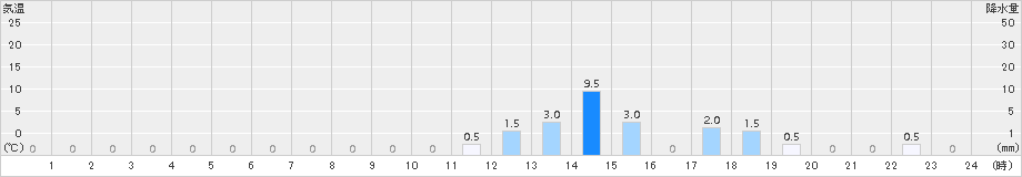 飯能(>2015年01月15日)のアメダスグラフ