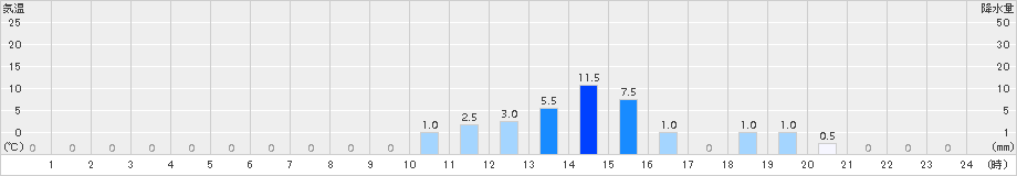 日吉(>2015年01月15日)のアメダスグラフ