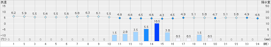 海老名(>2015年01月15日)のアメダスグラフ