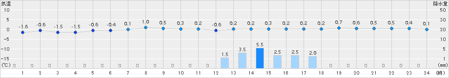 大町(>2015年01月15日)のアメダスグラフ