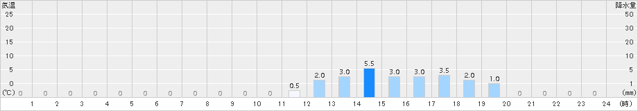 聖高原(>2015年01月15日)のアメダスグラフ