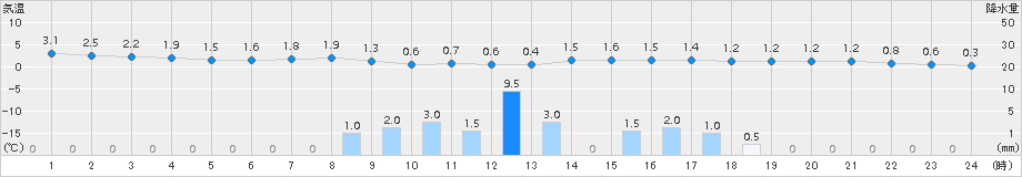 南信濃(>2015年01月15日)のアメダスグラフ