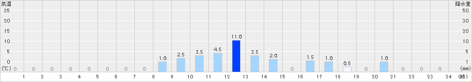 鍵穴(>2015年01月15日)のアメダスグラフ