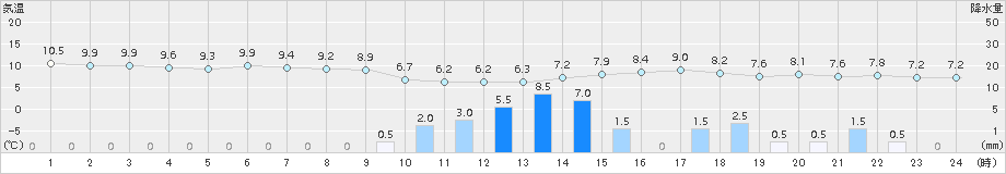 網代(>2015年01月15日)のアメダスグラフ