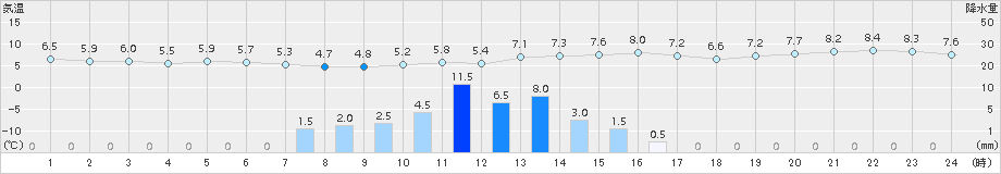 大府(>2015年01月15日)のアメダスグラフ