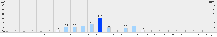 一色(>2015年01月15日)のアメダスグラフ