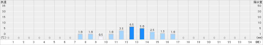 御母衣(>2015年01月15日)のアメダスグラフ