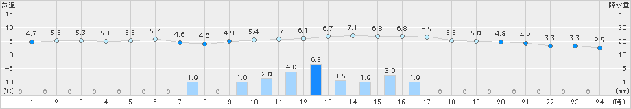 美濃(>2015年01月15日)のアメダスグラフ