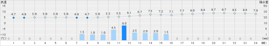 揖斐川(>2015年01月15日)のアメダスグラフ