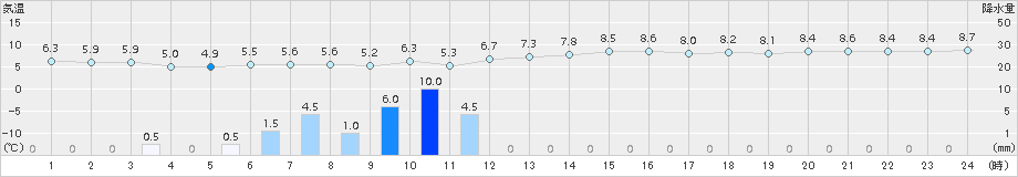 南伊勢(>2015年01月15日)のアメダスグラフ